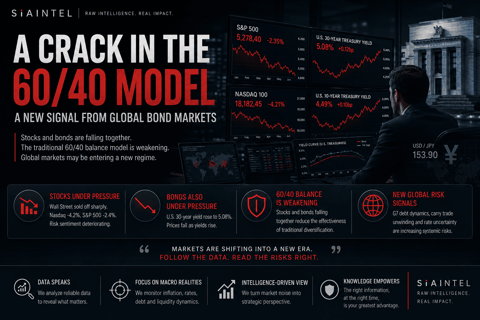 The 60/40 Breakdown: The Hidden Crack in Global Bond Markets