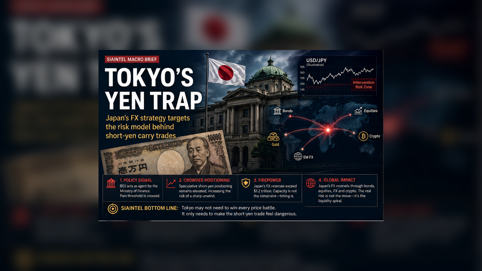Japans stille Yen-Waffe: Tokio verwandelt den Carry-Trade in eine Falle